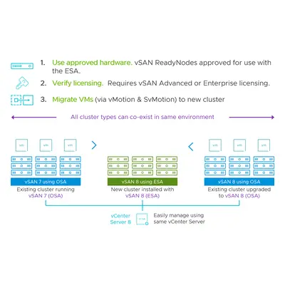 VMware vSAN 8 Enterprise Plus Key