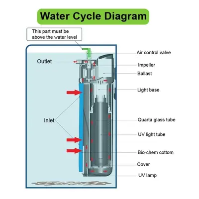 5w Uv Sterilizer Submersible Oxygen Pump Filter Water Cycle Aquarium Fish Tank Internal Filter F