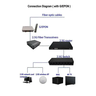 2.5G Fiber Optic Media Converter Gigabit SFP Transceiver 1000Mbps Compatible with Common E/GPON 